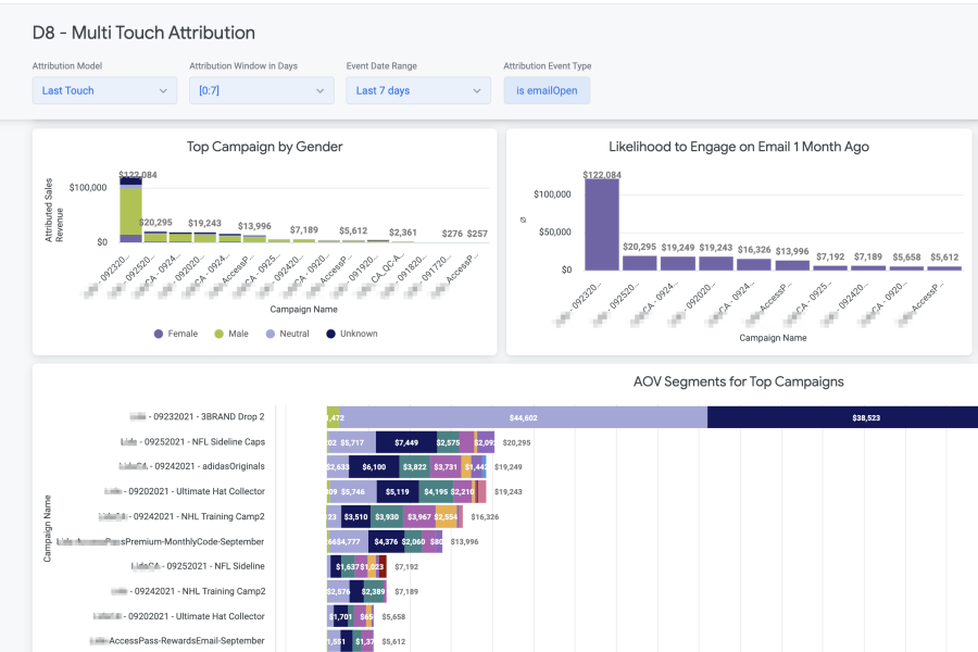 Multi-Touch Attribution in action
