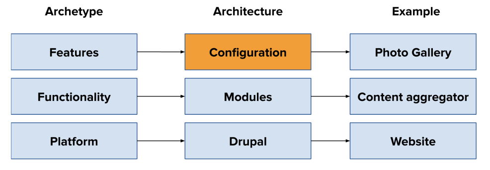 acquia cms architectype