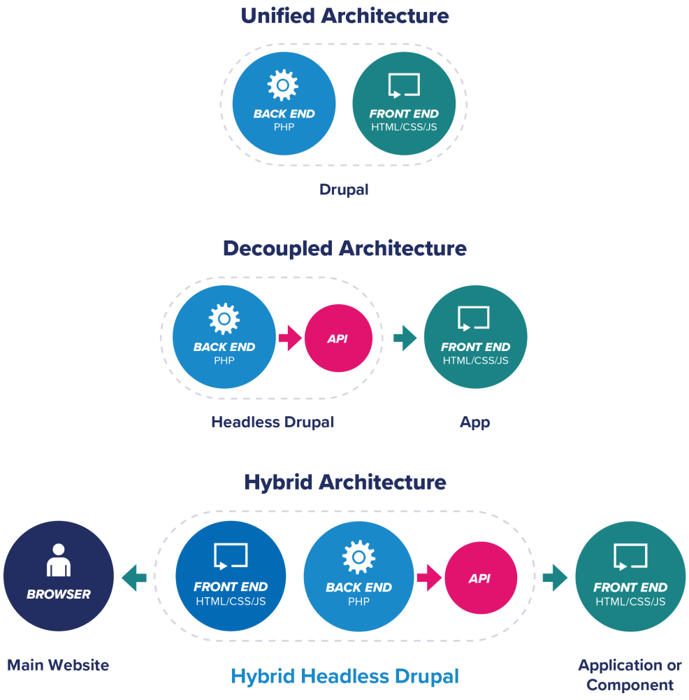 Graphic diagramming three Drupal architectures