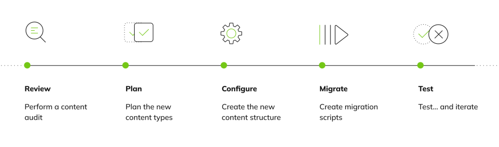 3-color graphic illustrating how Canada-based Evolving Web approaches Drupal migrations